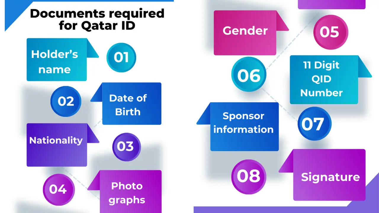 Documents required for Qatar ID