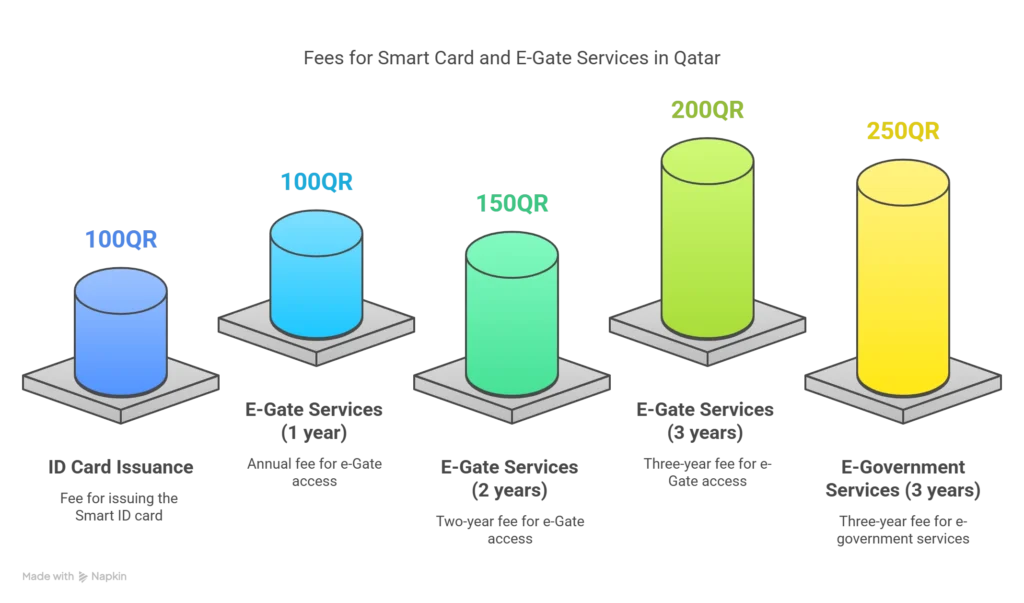 Fees for Smart Card and E-Gate Services in Qatar