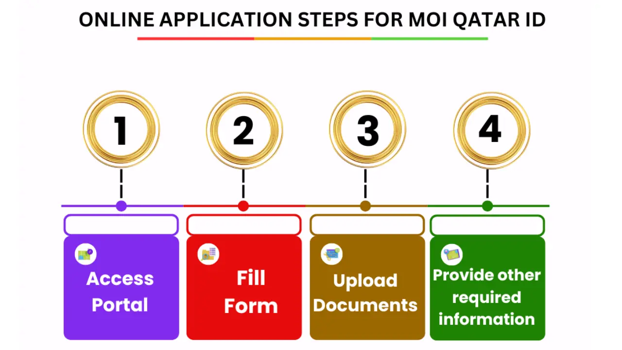 Online application steps to get Qatar ID