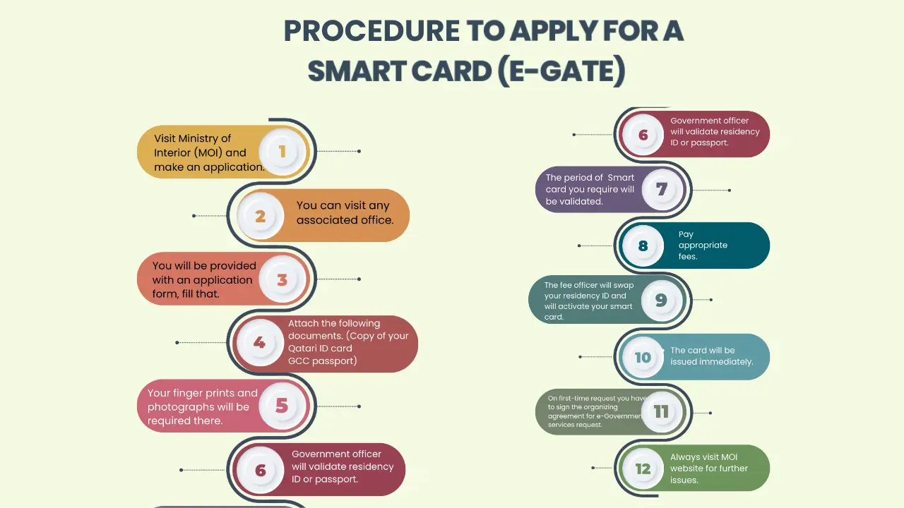 Procedure to apply for Smart Card