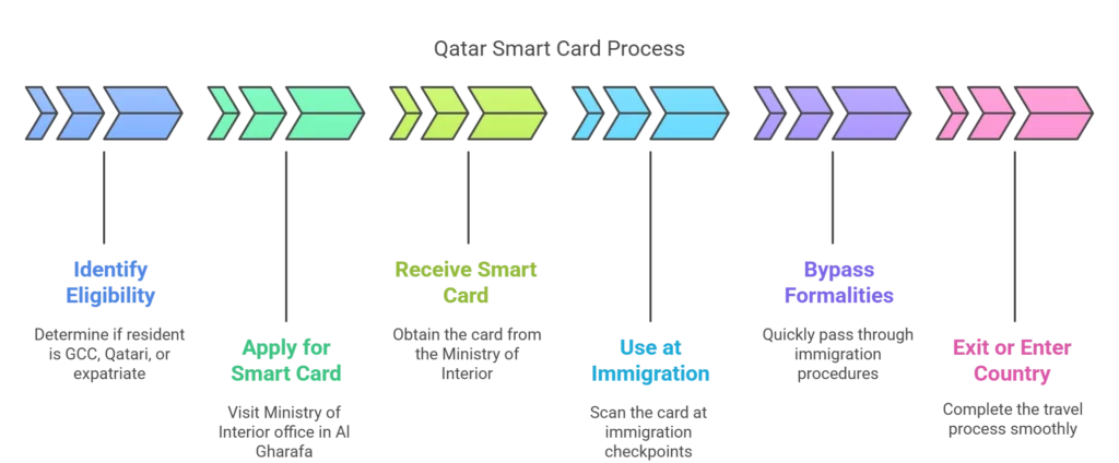 Qatar Smart Card Process