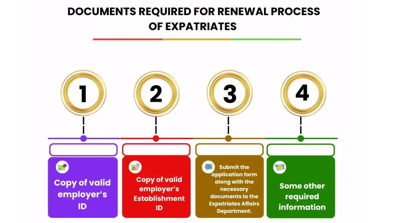 Documents required for Qatar ID renewal (Expatriats)