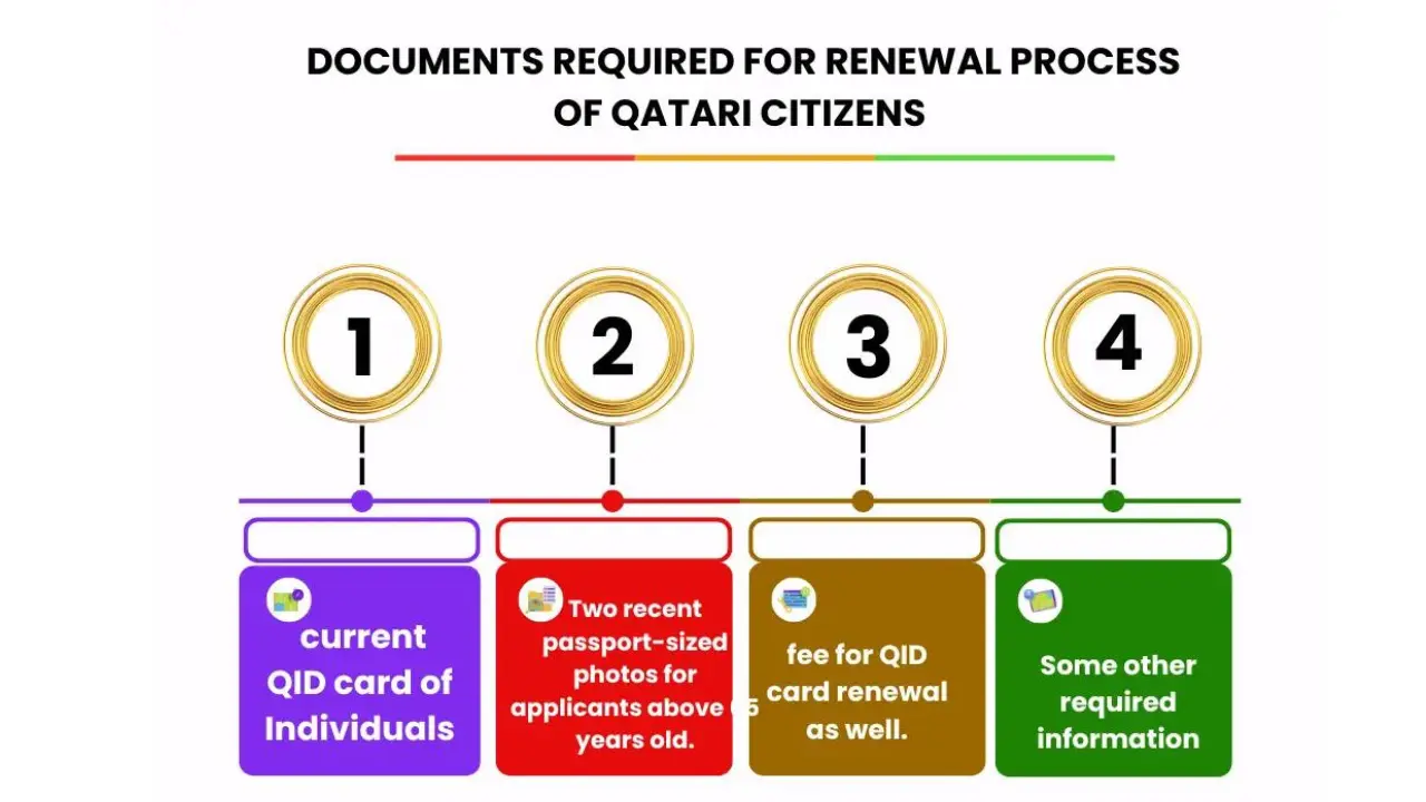 Documents required for Qatar ID renewal (Qatari Citizens)