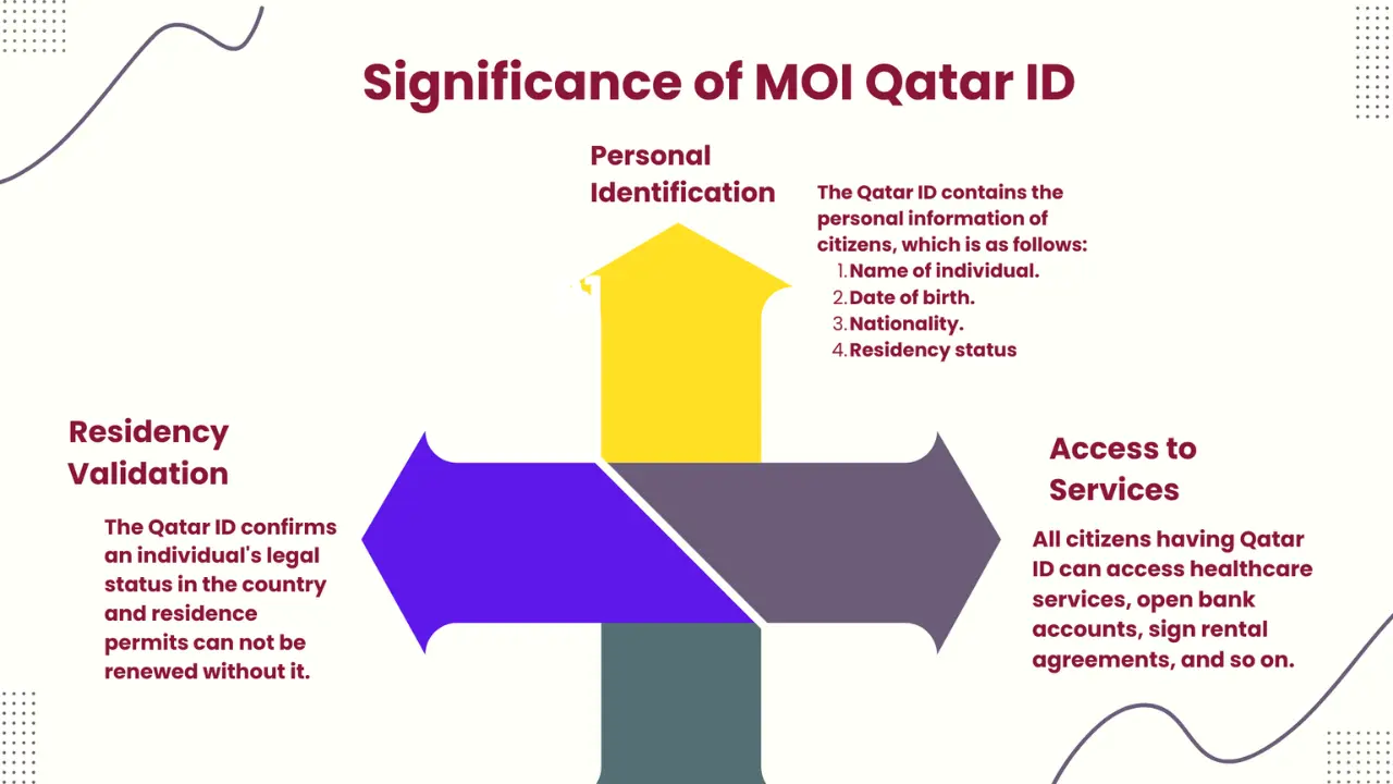 Significance of Qatar ID