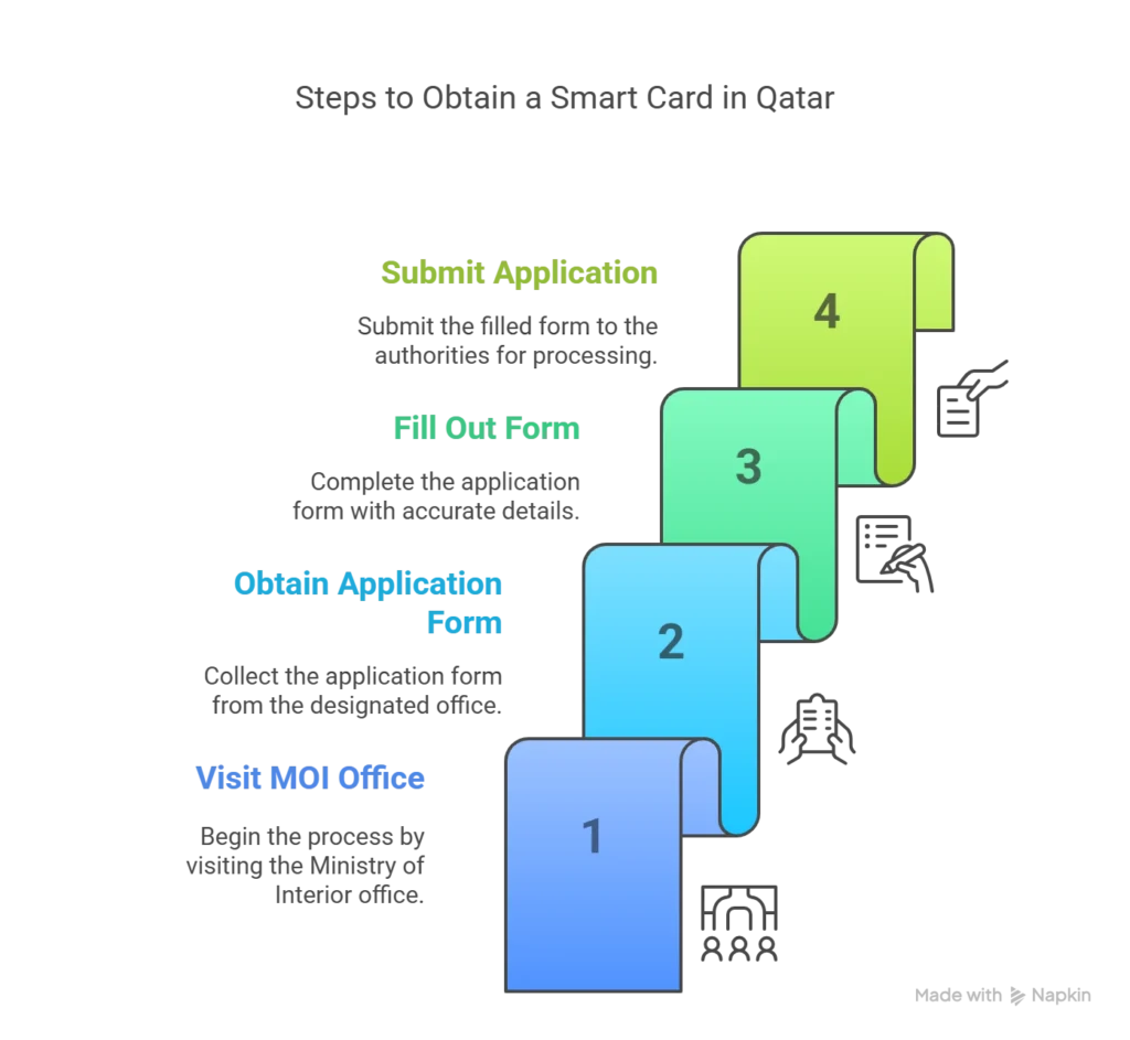 Steps to Obtain a Smart Card in Qatar