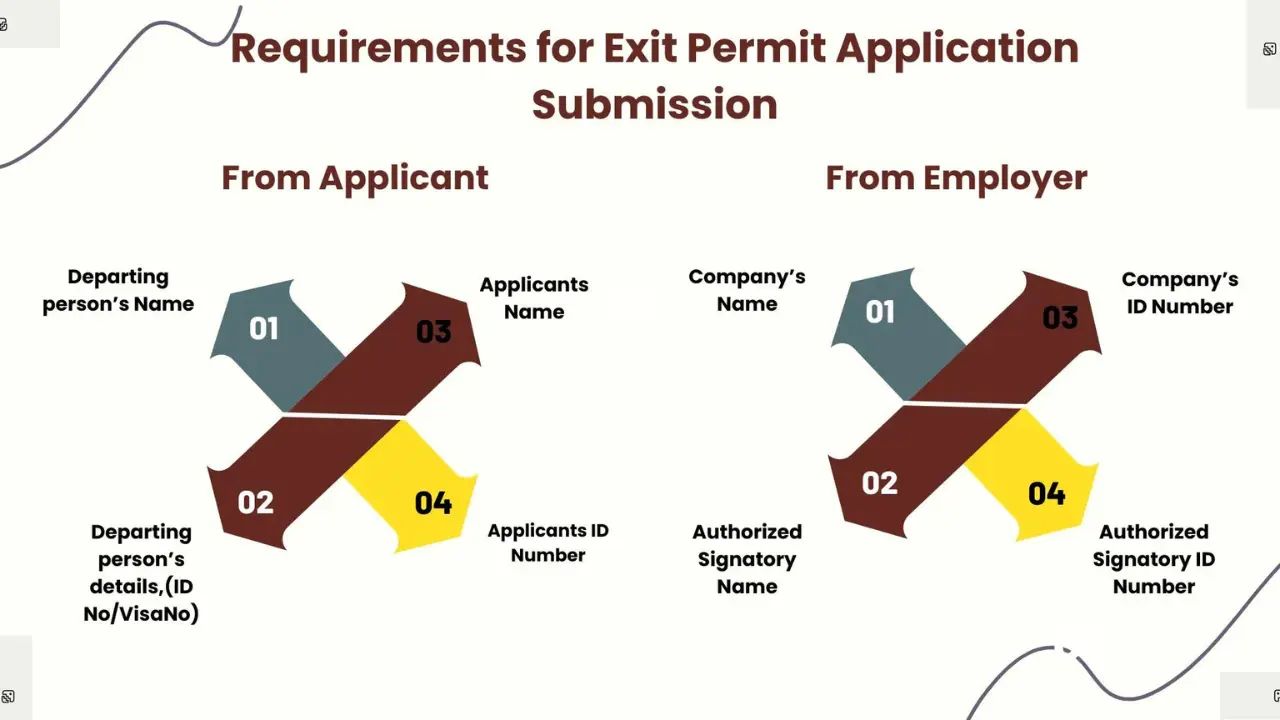 Requirements for exit permit qatar