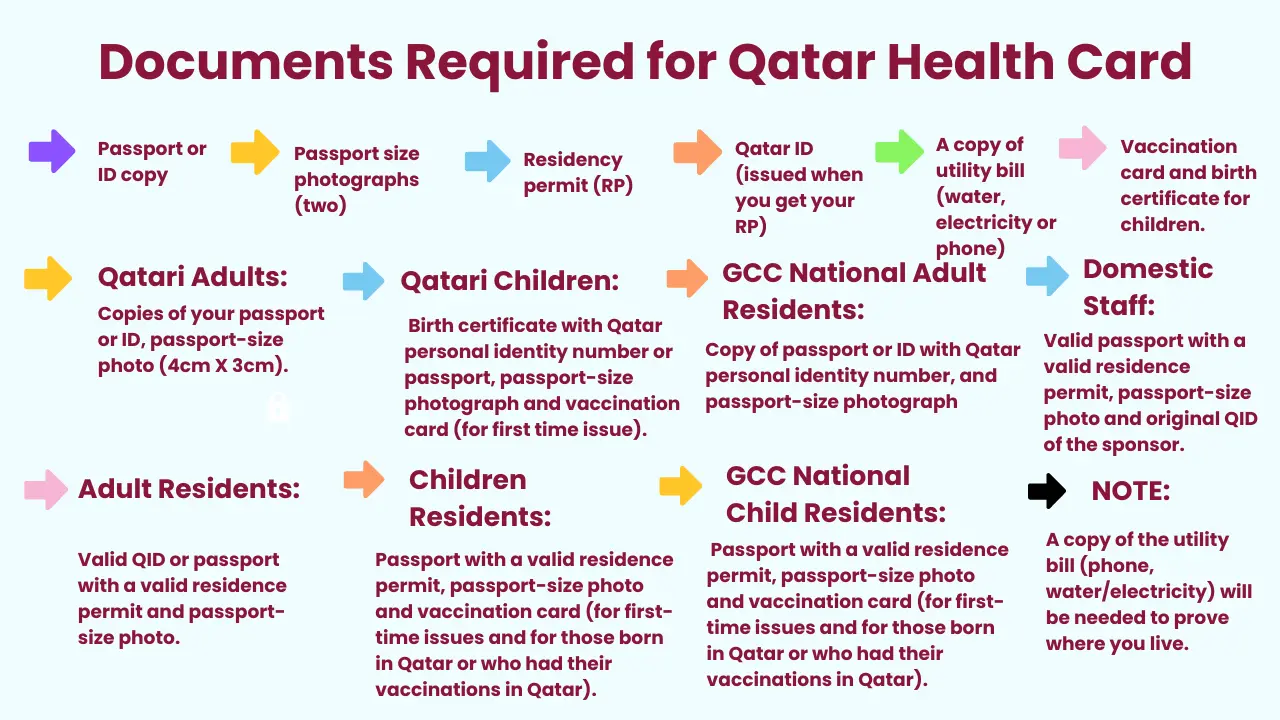 Documents required to Apply For Qatar Health Card