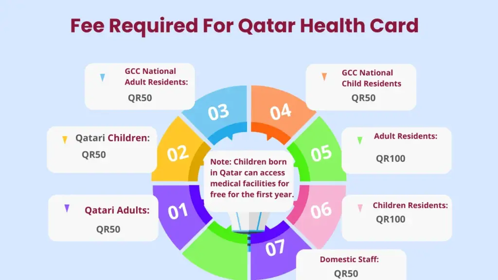 Fee Required for Qatar Health Card