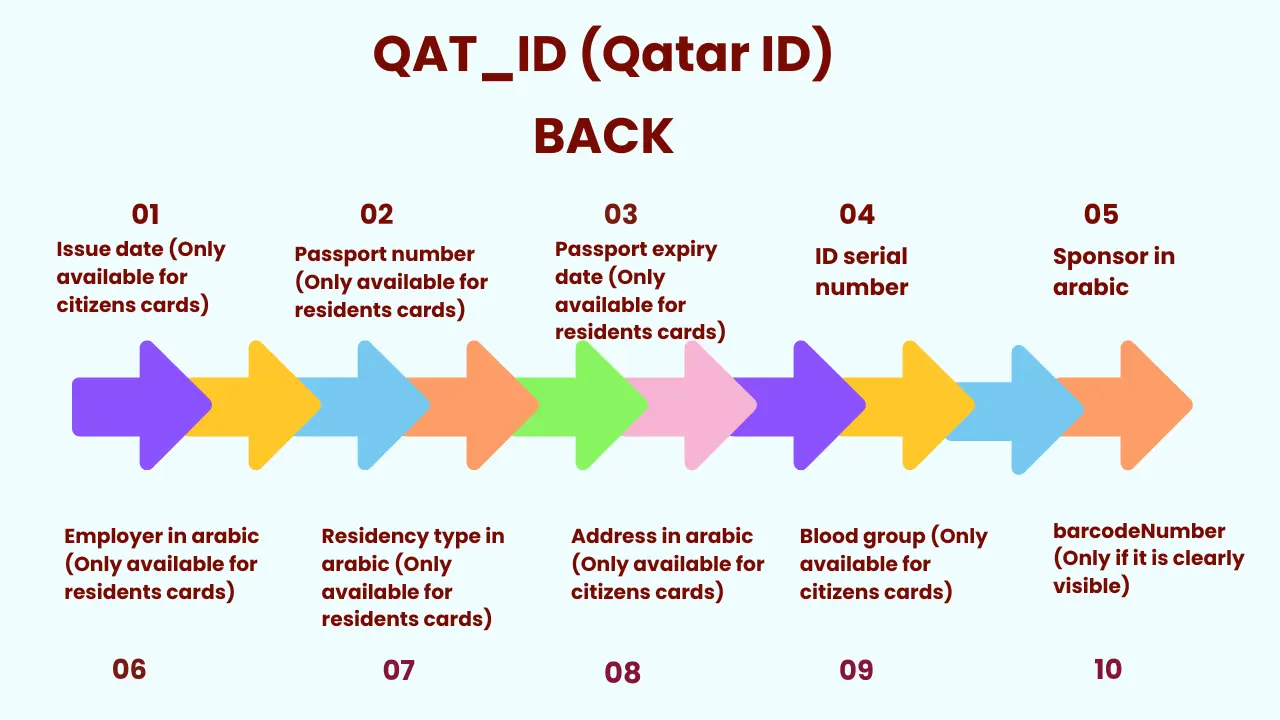 Qatar ID Card Back side